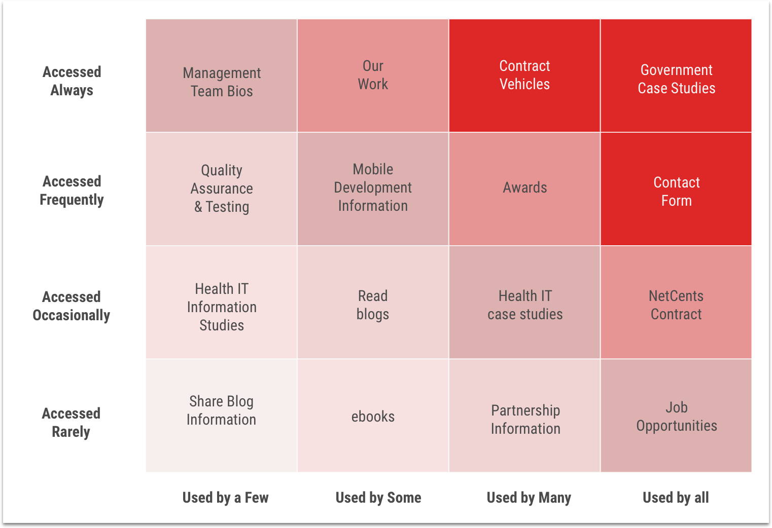 Red Task Analysis